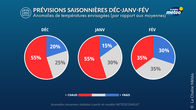 Prévisions Saisonnières