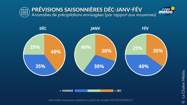 Prévisions Saisonnières