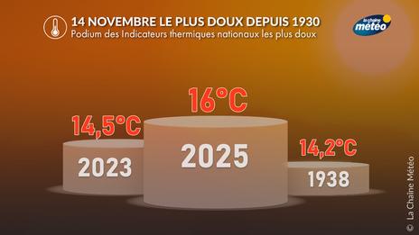 Douceur exceptionnelle : les 13 et 14 novembre les plus doux depuis 1930 !