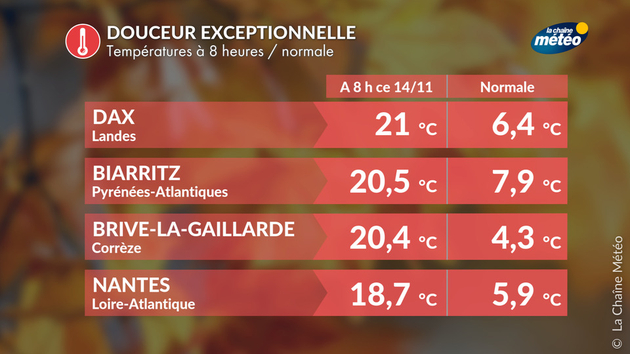 Douceur record ce 14 novembre au lever du jour Actualités France