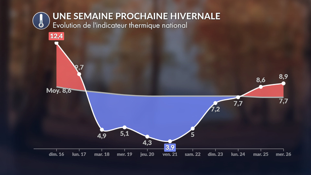 Indicateur thermique national Actualités France