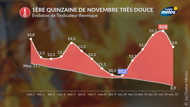 Un début novembre exceptionnellement doux Actualités France