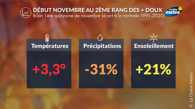 Bilan climatique du mois de novembre 2025 Actualités France