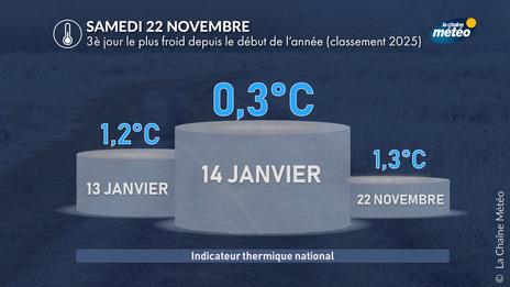 Froid hivernal : samedi sera la journée la plus froide en France depuis le 14 janvier