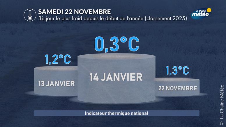 Froid hivernal : samedi sera la journée la plus froide en France depuis le 14 janvier