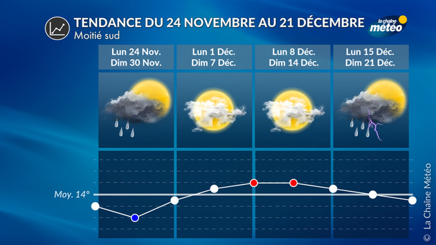 Tendance moitié sud Tendance 4 Semaines