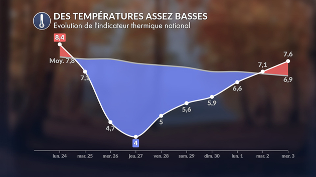 Indicateur thermique national Actualités France