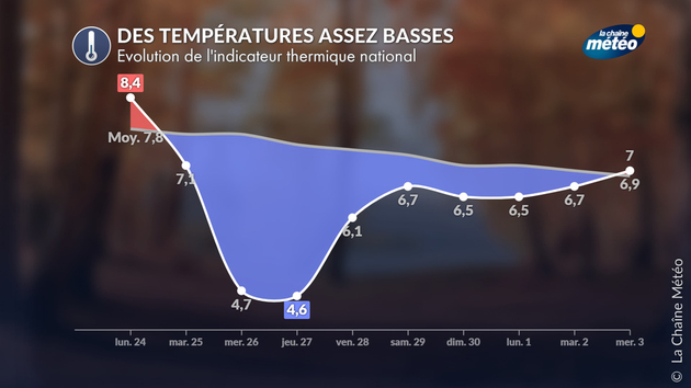 Indicateur thermique national Actualités France