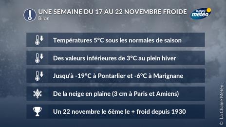 Bilan du premier gros coup de froid de cet automne