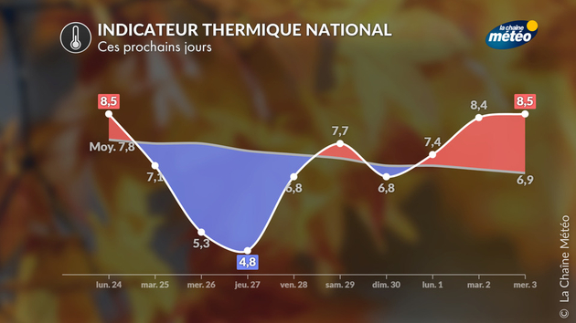 Indicateur thermique Actualités France