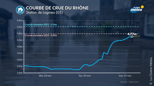 Courbe de crue Actualités France