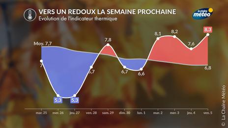 Températures fluctuantes : d'un coup de froid modéré à un redoux la semaine prochaine
