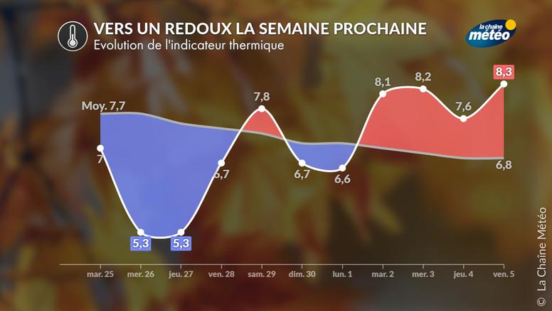 Températures fluctuantes : d'un coup de froid modéré à un redoux la semaine prochaine