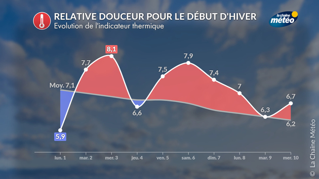 Relative douceur pour le début de l Actualités France
