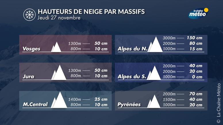 Neige en montagne : un bilan très positif pour l'ouverture des stations