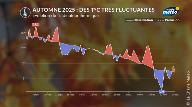 Automne 2025 : des températures très fluctuantes Actualités France