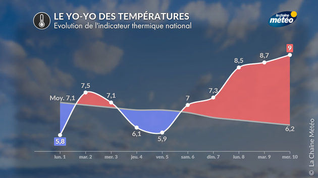 Indicateur thermique national Actualités France
