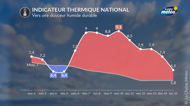 Vers une douceur humide durable en première quinzaine de décembre Actualités France
