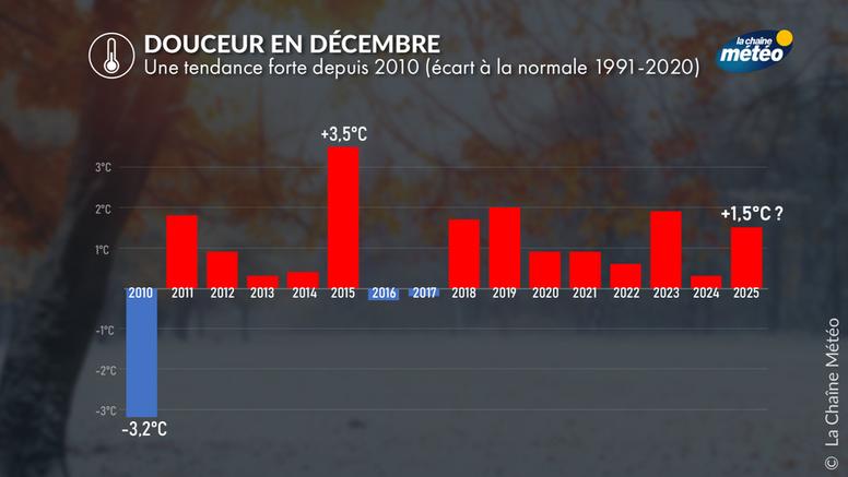 Des mois de décembre majoritairement doux depuis 2010