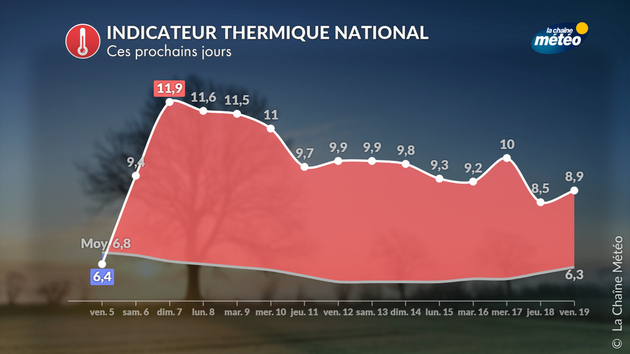 Indicateur thermique national Actualités France