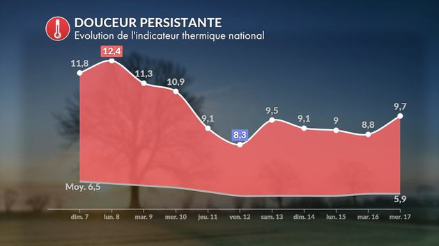 Indicateur thermique national Actualités France