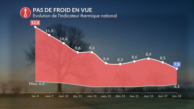 Indicateur thermique national Actualités France