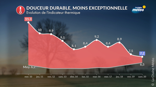 Toujours pas de froid en vue jusqu Actualités France