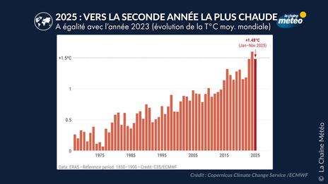 Année 2025 dans le monde : vers l'une des plus chaudes jamais enregistrées, à égalité avec 2023