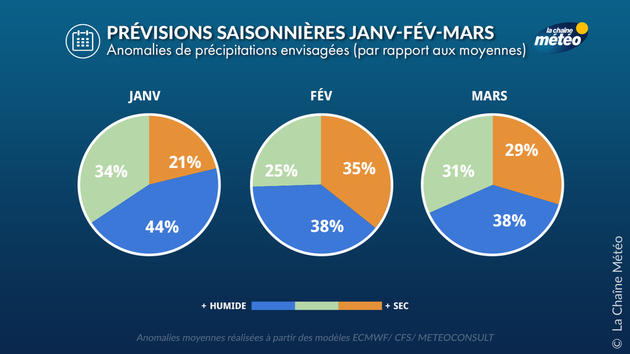 Vers un hiver avec une pluviométrie proche de la normale Prévisions Saisonnières