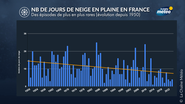 Raréfaction de la neige en plaine en France Actualités France