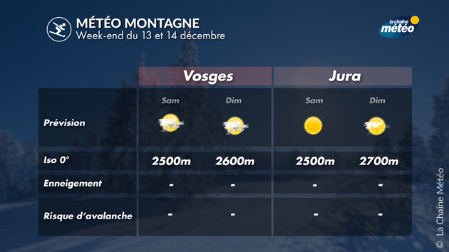 Météo et enneigement dans les Vosges et le Jura Actualités France