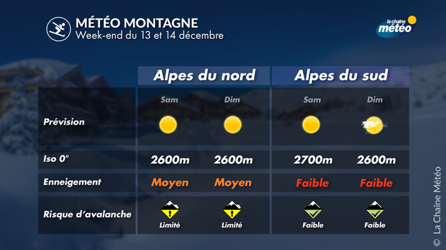 Météo et enneigement dans les Alpes ce week-end des 13 et 14 décembre Actualités France