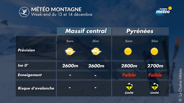 Météo et enneigement dans le Massif central et les Pyrénées ce week-end Actualités France