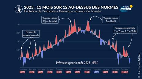 Année 2025 en France : au 3ème rang des années les plus chaudes ?