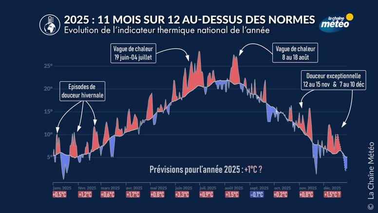 Année 2025 en France : au 3ème rang des années les plus chaudes ?