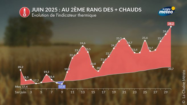 Juin : au 2ème rang des + chauds depuis 1900 Actualités France