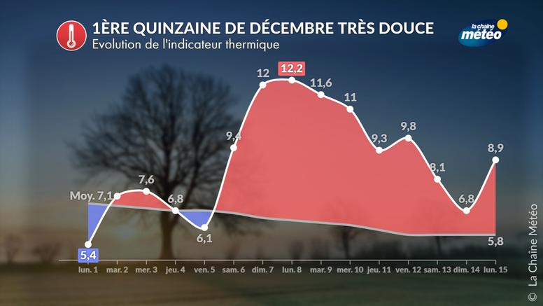 1ère quinzaine de décembre : grande douceur et précipitations très hétérogènes