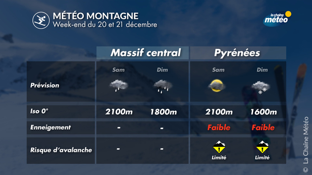 Météo et enneigement dans le Massif central et les Pyrénées Actualités France