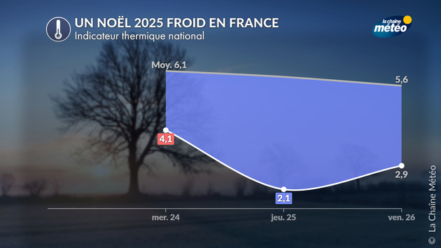 Un Noël 2025 froid en France Actualités France