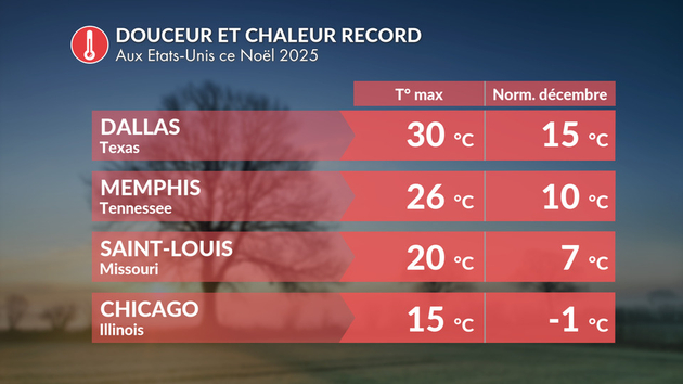 Douceur record aux USA Actualités étranger