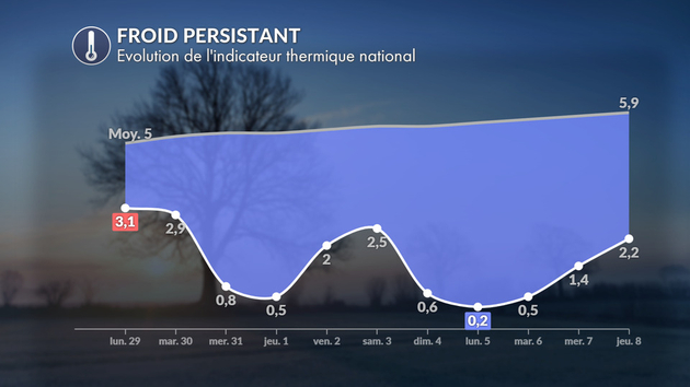 Froid persistant Actualités France