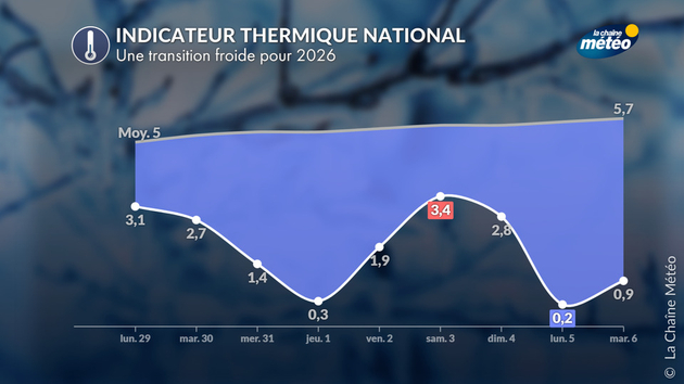 Une transition froide pour 2026 Actualités France