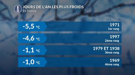 Top des 1er janvier les plus froids et neigeux en France
