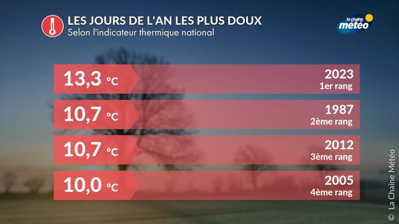 Top des 1er janvier les plus doux en France