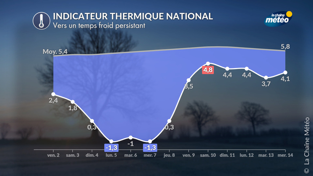 Indicateur thermique national Actualités France