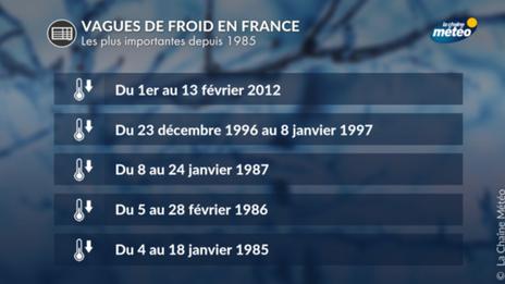 À quand remonte la dernière vague de froid en France ?