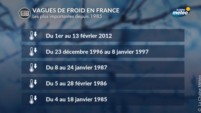 À quand remonte la dernière vague de froid en France ?
