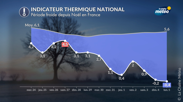 Baisse inexorable des températures depuis le 21 décembre en France Actualités France