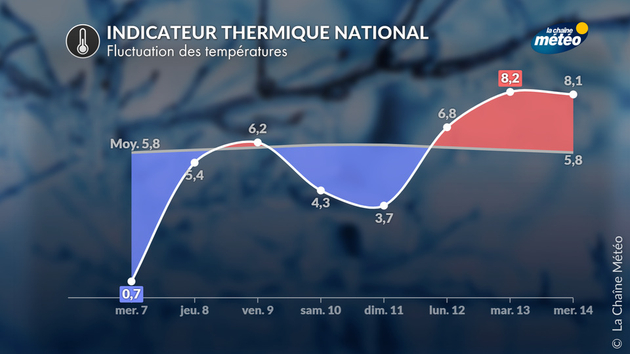 Indicateur thermique Actualités France