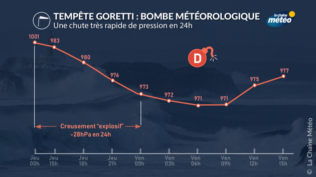 Une bombe météorologique désigne une baisse rapide de la pression de l Actualités France